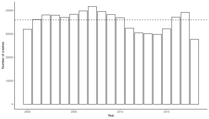 Graph of crashes by year, with dashed line giving the mean per year.