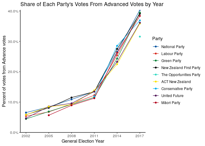 Graph of the share of votes that 9 political parties achieved that were advanced votes, 2002-2017