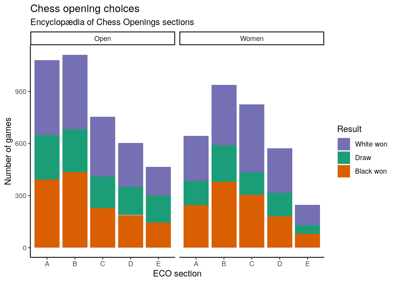 Chess opening choices by Encyclopædia of Chess Openings sections