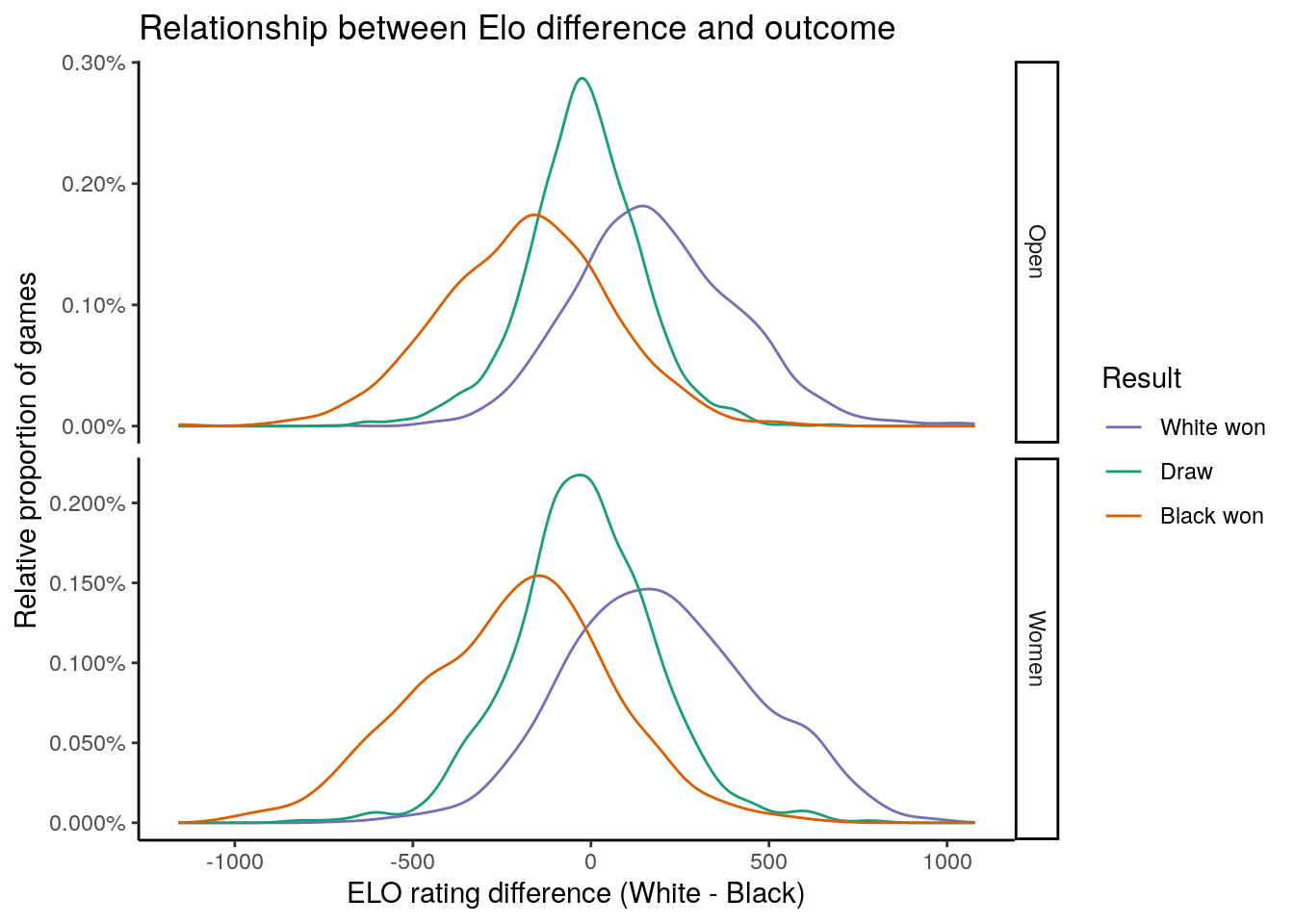 Relationship between Elo difference and outcome