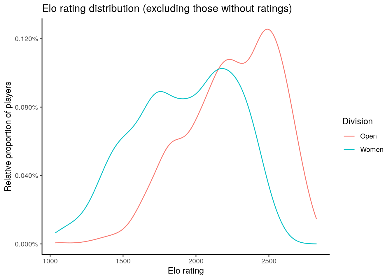Elo rating distribution (excluding those without ratings)