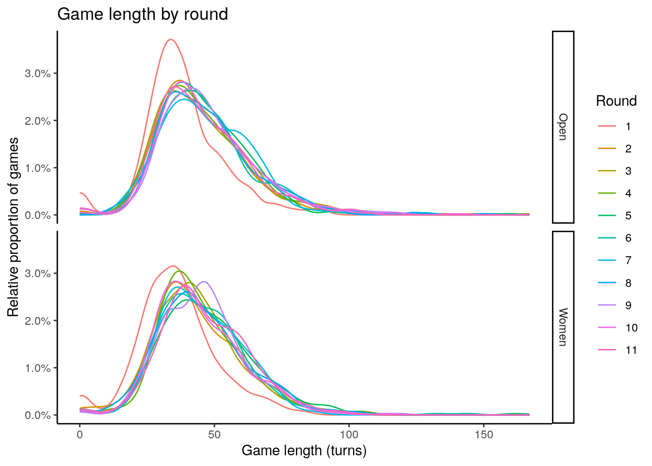 Game length by round