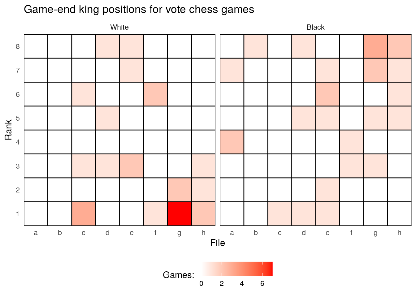 Game-end king positions for vote chess games