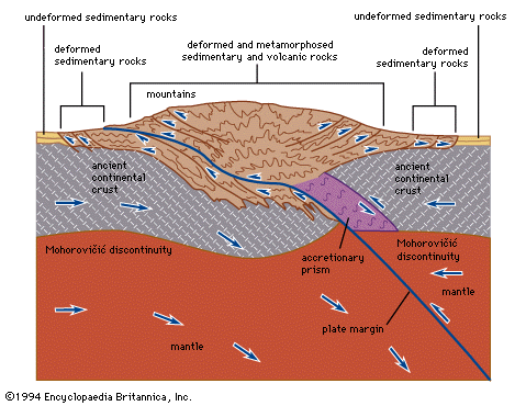 Diagram of mountain-forming from a britannica disk, actually from 2000 but dated 1994