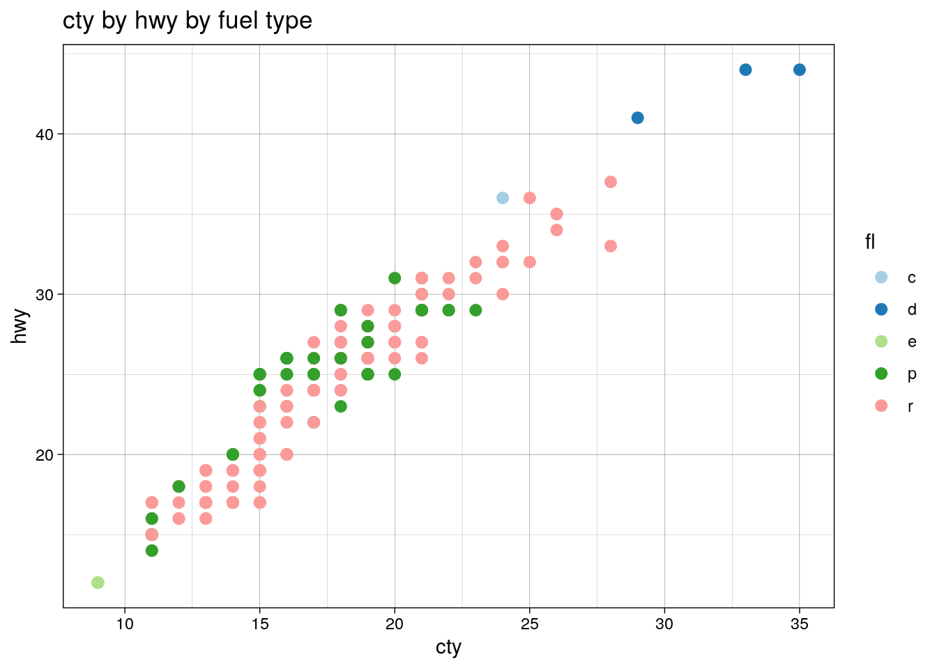 cty by hwy by fuel type