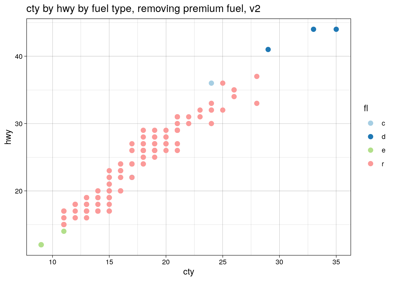 cty by hwy by fuel type, removing premium fuel, v2