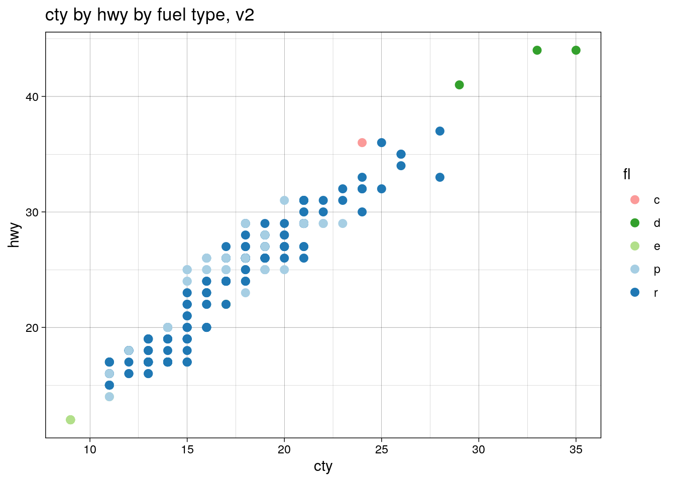 cty by hwy by fuel type, v2