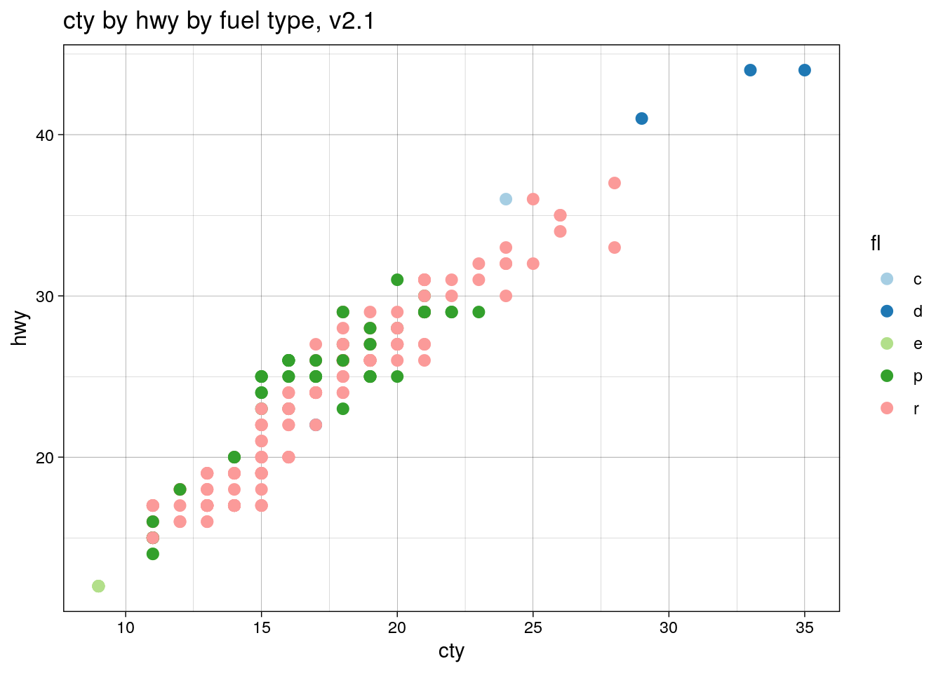 cty by hwy by fuel type, v2.1