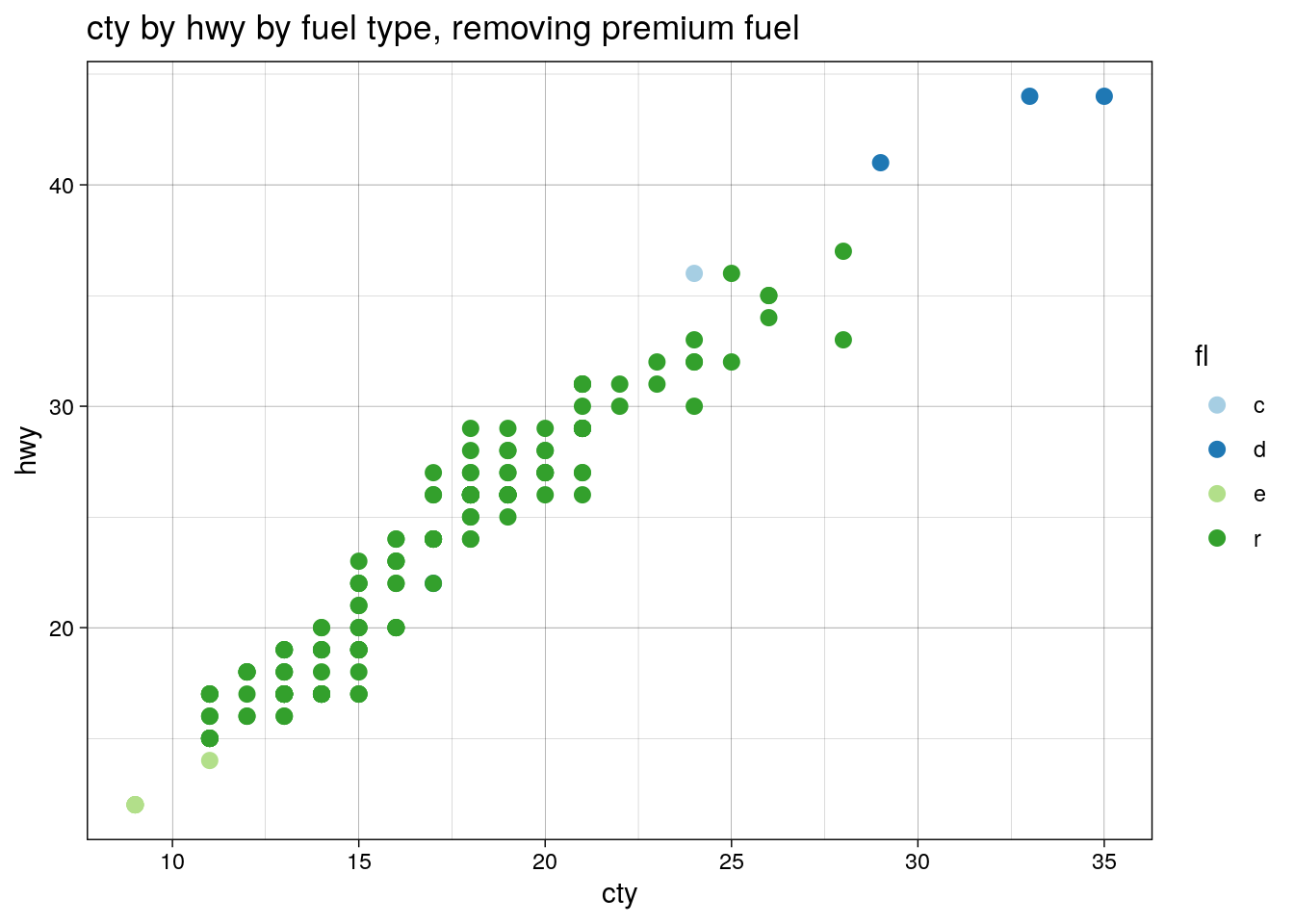 cty by hwy by fuel type, removing premium fuel