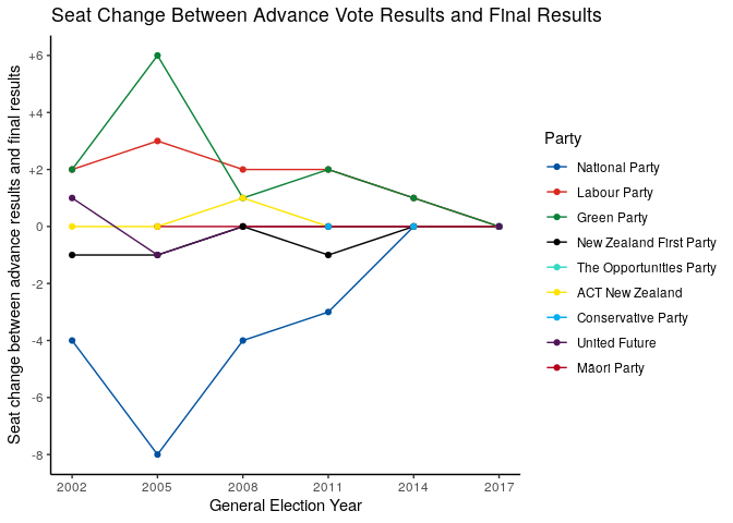 Seat change for 9 parties between preliminary and final vote counts, 2002-2017