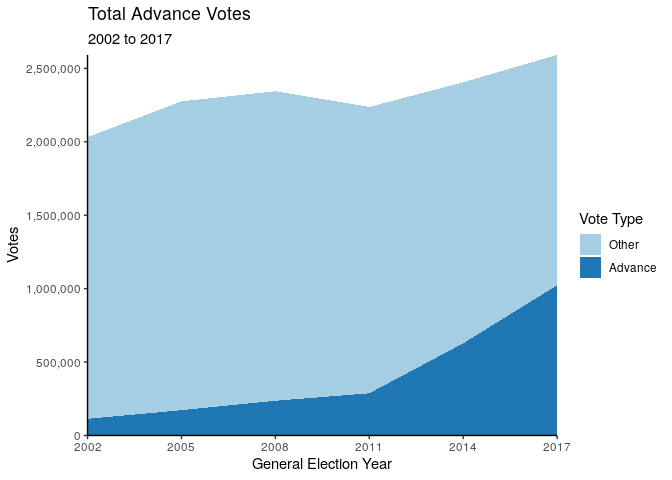 Graph of advanced votes as a component of total votes in elections from 2002 to 2017