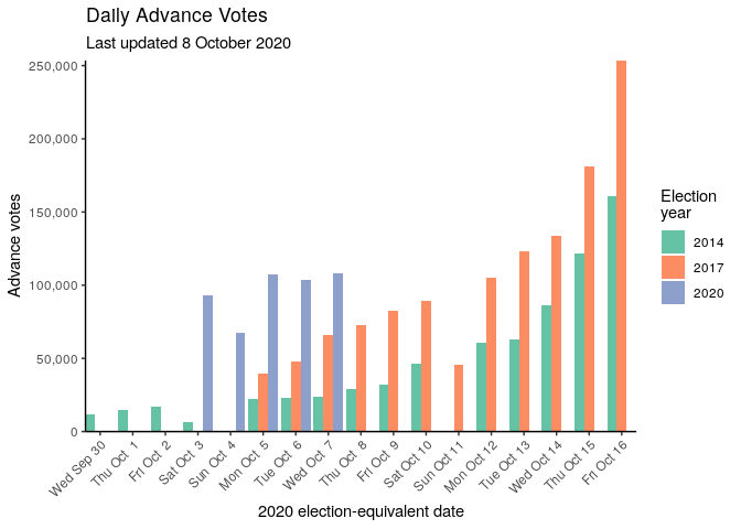 Graph of daily advanced votes in the 2014, 2017, and 2020 elections, with the 2020 data only including the first week